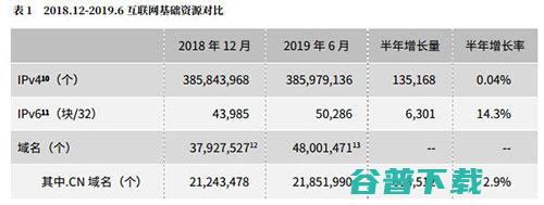 我国IPv6数量第一 移动互联网 第2张